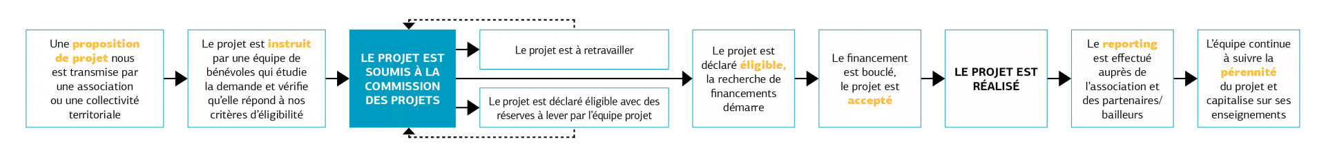 Schema Vie Projets