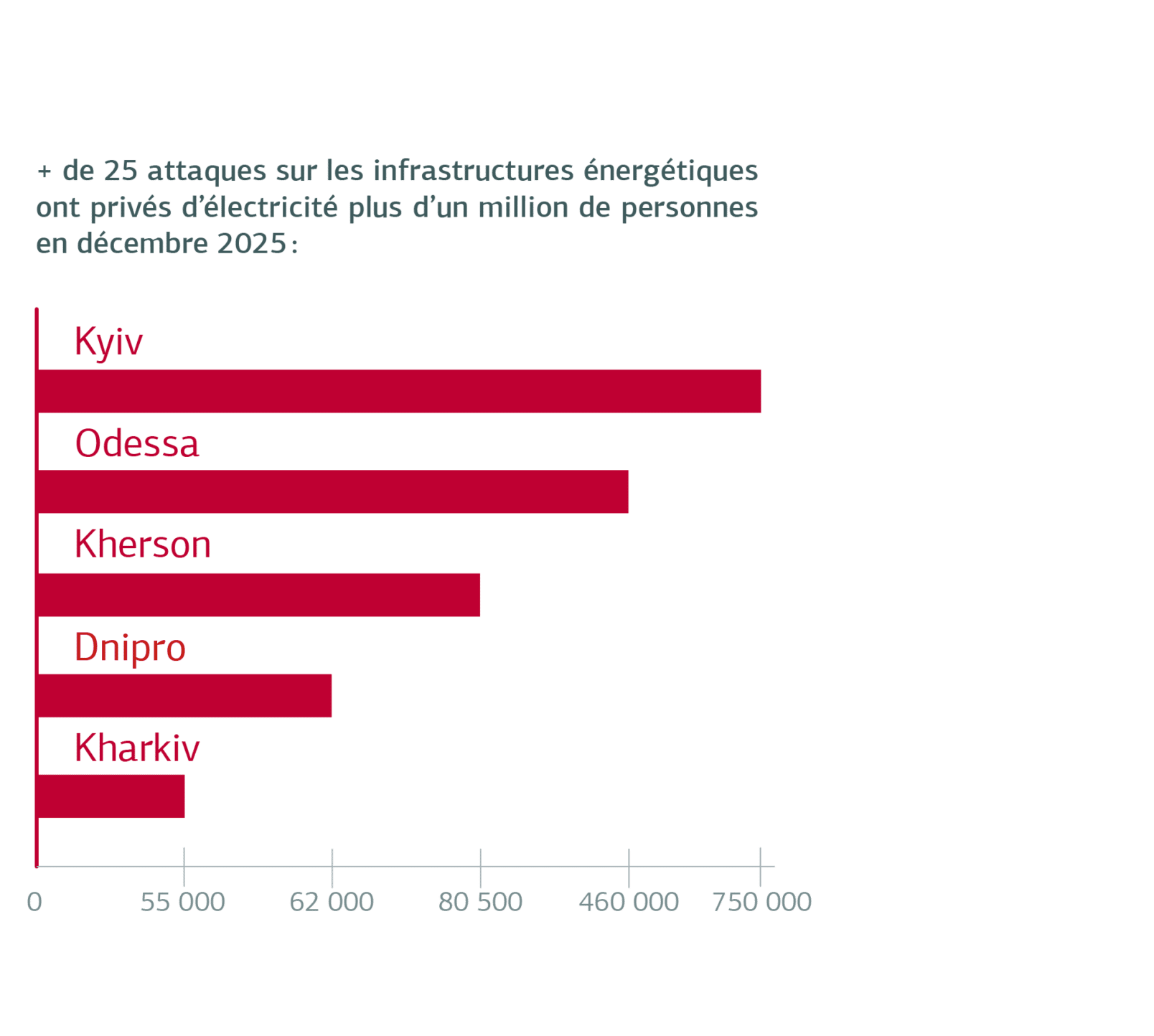 Attaques Des Infrastructures Decembre 2025