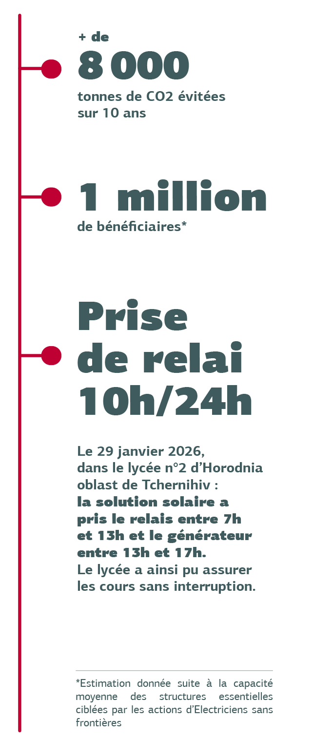 Un Impact Monitoré Chiffres